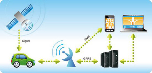 gps tracking system
